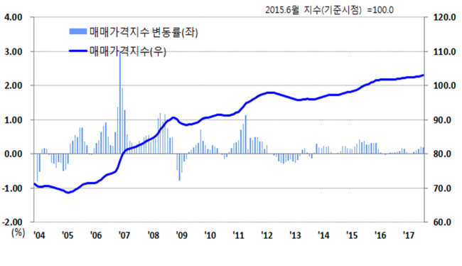 전국 주택매매가격지수 추이. [자료=한국감정원]