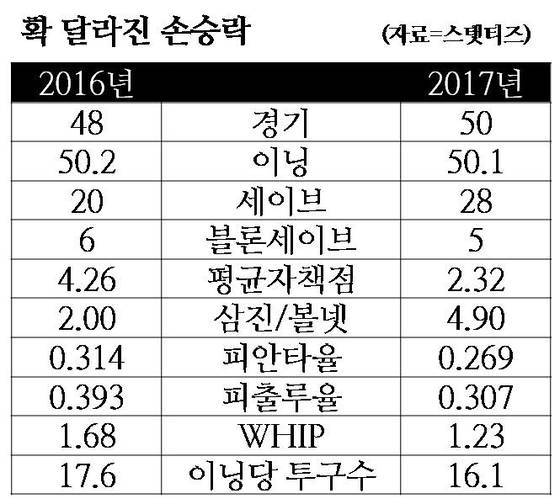 손승락 2016년과 2017년 기록 비교.