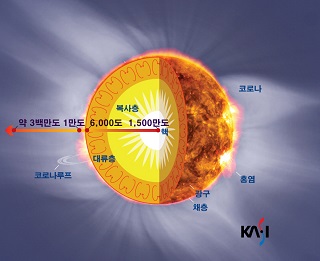 태양의 내외부 구조/자료=천문硏