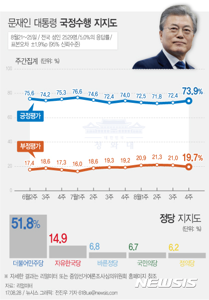【서울=뉴시스】전진우 기자 = 리얼미터가 지난 8월21~25일 전국 19세 이상 남녀 2529명을 대상으로 조사해 28일 발표한 여론조사 결과에 따르면 문재인 대통령의 지지율은 전주 대비 1.5%포인트 상승한 73.9%를 기록했다.  618tue@newsis.com