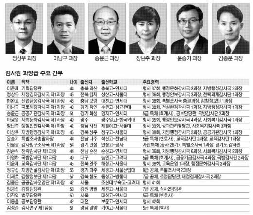 [2013 공직열전] (5) 감사원 (하)과장급 주요 간부