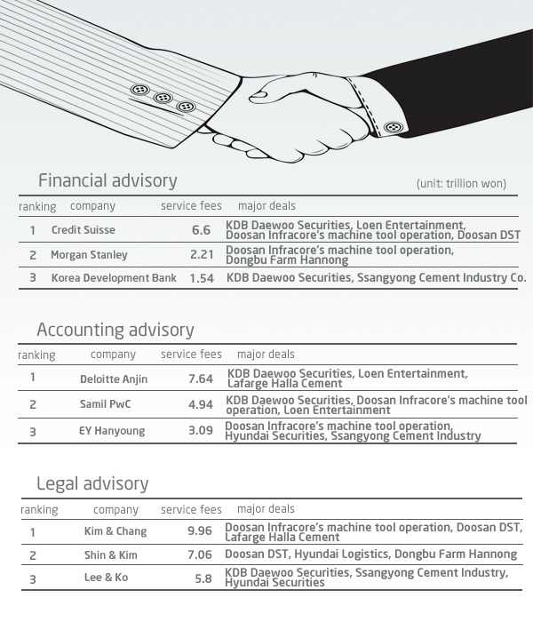 Credit Suisse Korea tops H1 Korea M&A league table