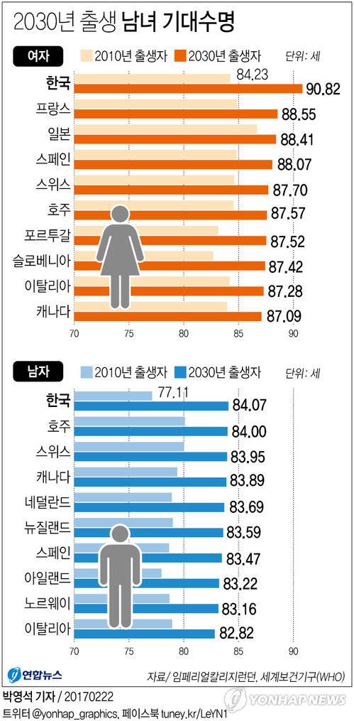 한국 여성 기대수명 90세 돌파..OECD 국가 중 최고