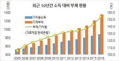 가계 부채비율 150% 관리?..서민 '대출절벽' 부르나