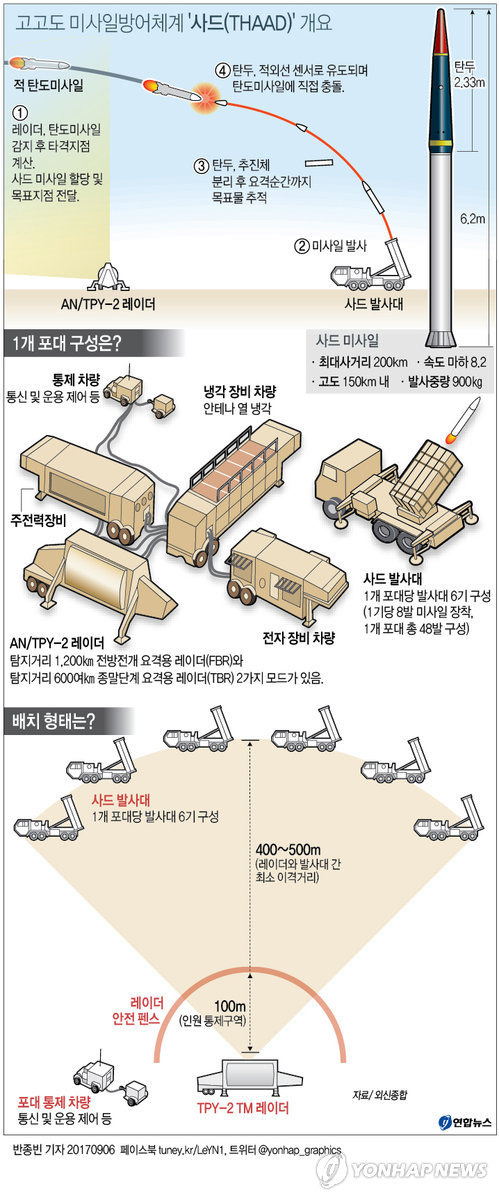 (서울=연합뉴스) 반종빈 기자 = 국방부는 오는 7일 경북 성주의 주한미군 사드(THAAD·고고도미사일방어체계) 기지에 발사대 4기를 추가 반입하기로 했다.      사드 기지의 장비 반입을 완료하는 것은 지난 3월 6일 오산기지에 처음으로 발사대 2기가 도착한 지 6개월 만이다. 작년 7월 8일 한미 양국 군 당국이 사드 배치 결정을 공식 발표한 이후로는 14개월 만이다.      bjbin@yna.co.kr