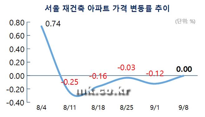 [자료 부동산114]