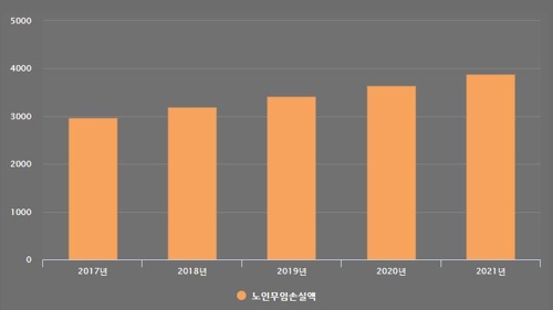 단위: 억원 출처: 서울시