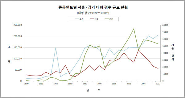 연도별 대형 아파트 공급량 추이. /이지은 인턴기자