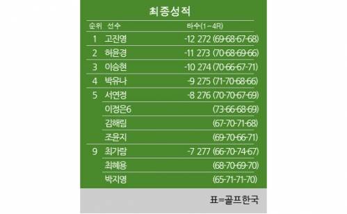 KLPGA 투어 BMW 레이디스 챔피언십 최종순위. 표=골프한국