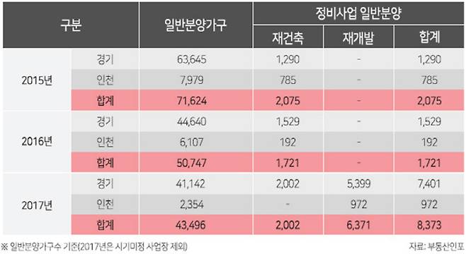 최근 3년 4분기 경기·인천 정비사업 분양(예정) 현황 [자료제공 = 부동산인포]