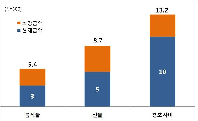 화훼·농축수산물 도소매업, 음식점업 등 300개사 대상 설문조사의 음식물·경조사비·선물 적정 가액범위 (중소기업중앙회 제공) © News1