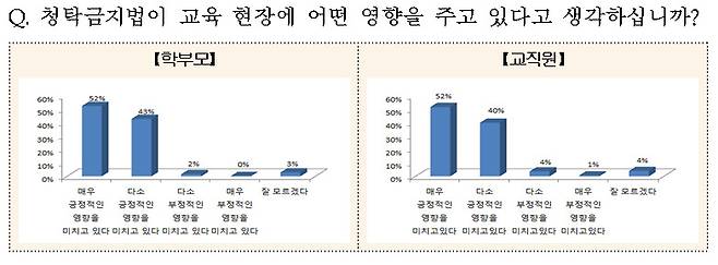 자료: 서울시교육청