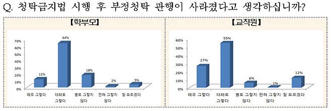 자료: 서울시교육청