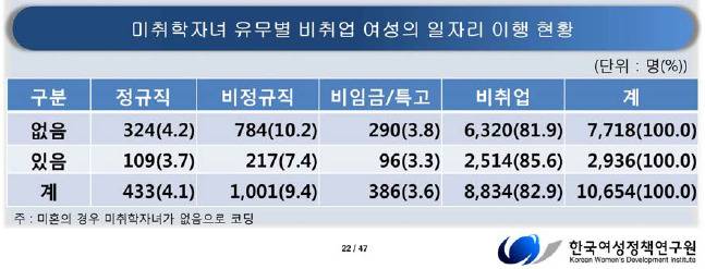 미취학 자녀를 둔 여성은 상대적으로 일하지 않는 비율(비취업률)이 높은 편이다. [자료 주재선 여성정책연구원 연구위원]