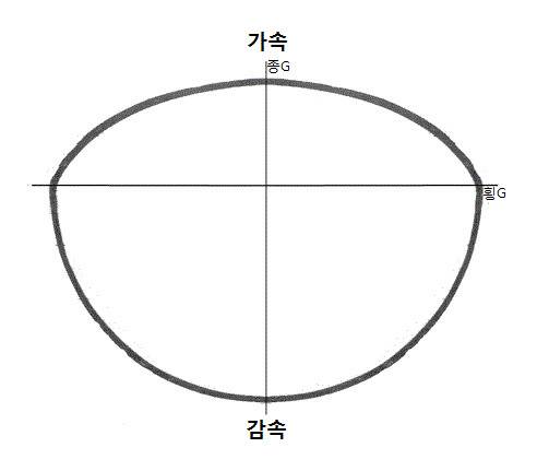 트랙션 서클. 타이어가 발휘할 수 있는 지면과의 마찰력, 즉 '접지력'엔 한계가 분명하다. 박상욱 기자