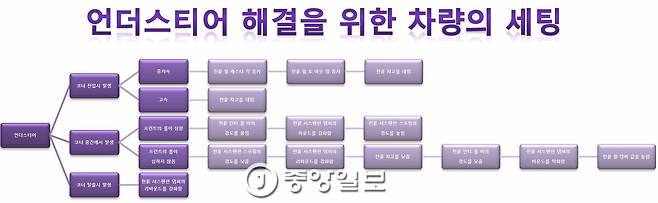 언더스티어 문제를 해결하기 위한 차량 세팅 순서. [중앙포토]