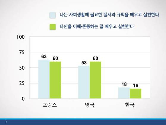 시민성 부족한 한국 학생들(단위 %). 한국 등 4개국 초등학생 2349명 조사. [한국교육과정평가원]