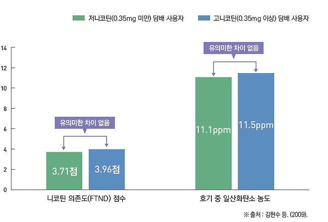 순한담배와 일반담배 사용자의 담배 중독 정도는 별 차이가 없었다. [자료 한국건강증진개발원]