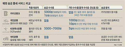 한국-미국 송금 99% 모르는 외화송금 수수료 절약법 13