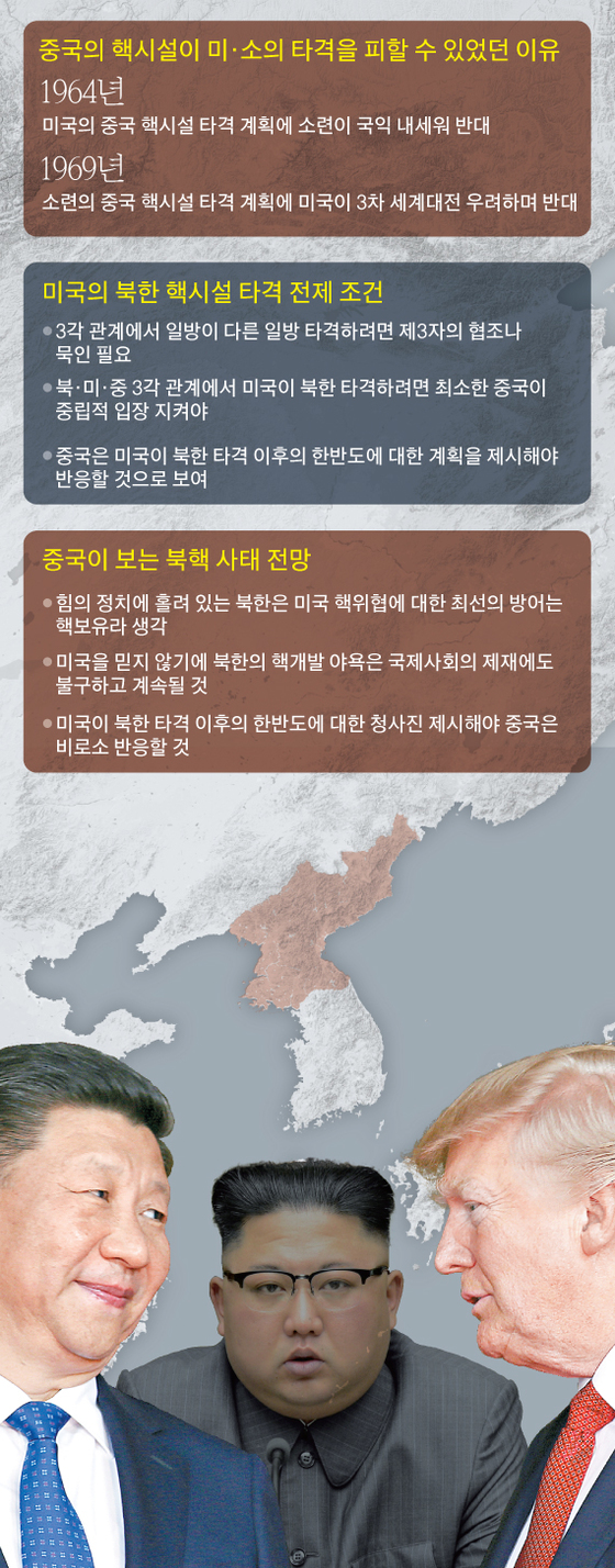 미국의 북한 핵시설 타격 전제 조건