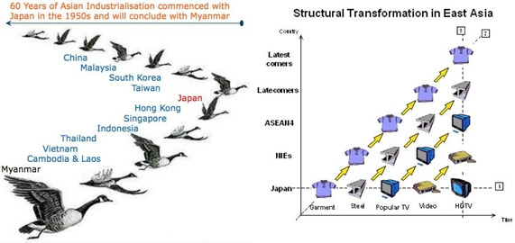 기러기 편대형 이론