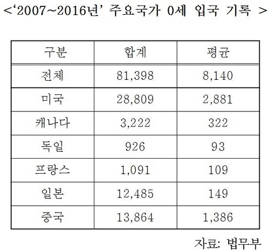한 해 평균 미국에서 입국한 0세 입국자는 2881명으로, 전체 평균 8140명 중 35.4%를 차지했다. [자료 성일종 의원실]