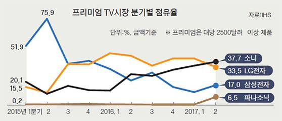 프리미엄 TV시장