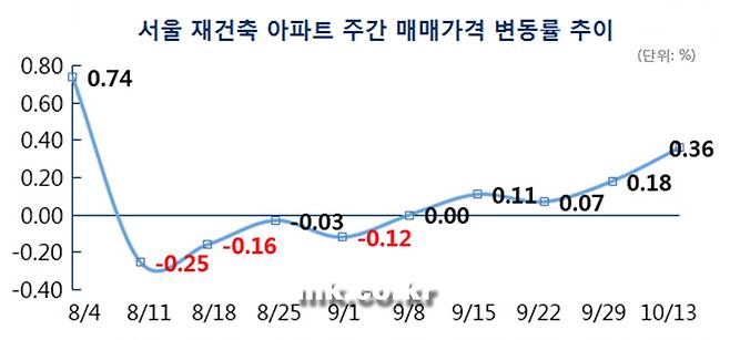 [자료 부동산114]