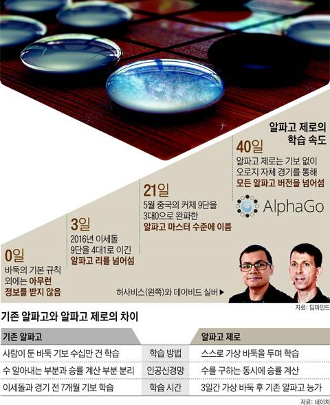 바둑알에 우주가 담겼다. 바둑에서 나올 수 있는 모든 경우의 수는 10의 170제곱으로 우주 전체의 원자 수보다 많다. /딥마인드