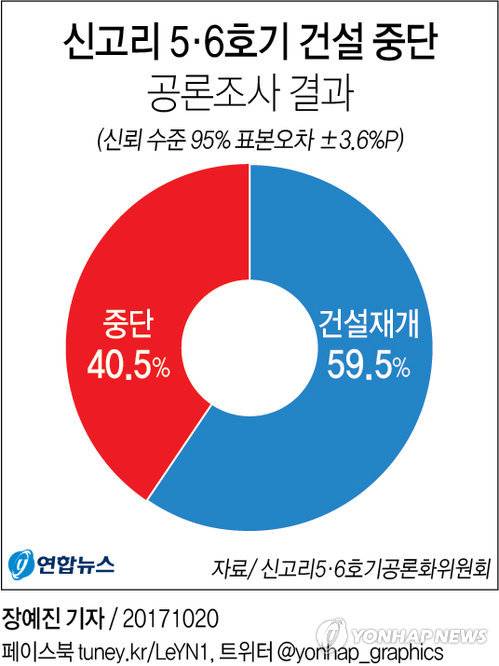 (서울=연합뉴스) 장예진 기자 = 신고리5·6호기 건설공사가 재개된다. 신고리5·6호기공론화위원회는 20일 공론조사 결과 '건설재개'로 결론이 났다고 발표했다.      jin34@yna.co.kr