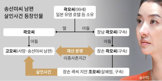 송선미씨 남편 살인사건 등장 인물