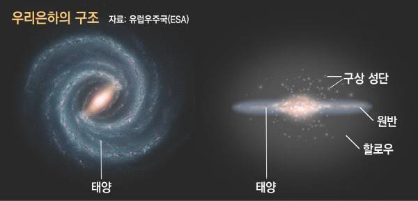 우리은하를 옆에서 본 이미지와 위에서 파악한 모습.