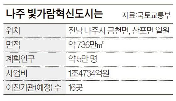 나주 빛가람혁신도시는