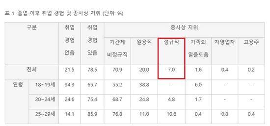 서울시 산하 서울연구원이 지난해 서울시민 만 18~29세 청년 중 졸업 이후 취업경험 및 종사상 지위를 조사한 결과, 정규직 비율은 7%였던 것으로 나타났다.(자료=서울연구원)