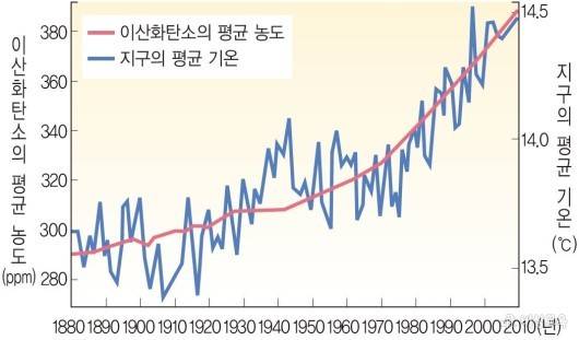 지구의 온도 변화 [비상학습백과]