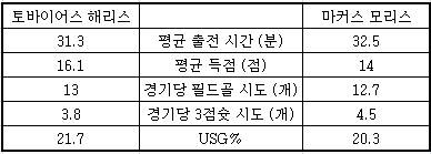해리스와 모리스 기록비교(*USG% : 공격 점유율을 나타내는 2차 스탯)