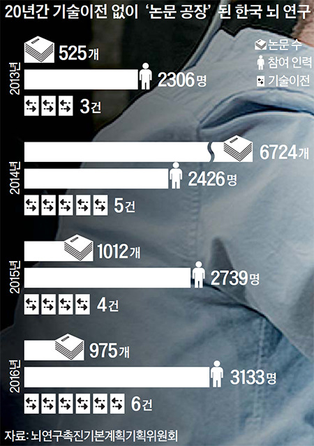 뇌의 비밀