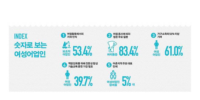 충남 지역 여성 어업인 320명을 대상으로 한 설문조사 결과. 본인이 가구 소득의 절반 이상에 기여한다는 응답자 비율이 61%에 달했다. 충남여성정책개발원 제공 (※ 누르면 크게 볼 수 있습니다.)