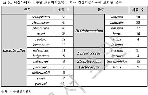 출처= 식품의약품안전처 ‘건강기능식품 기능성 원료 프로바이오틱스의 재평가 보고서’(초안