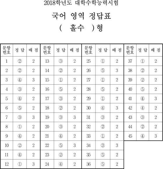 2018학년도 수능 국어영역 홀수형 정답표   (서울=연합뉴스) 2018학년도 수능 국어영역 홀수형 정답표. 2017.11.23 [교육부 제공=연합뉴스]   photo@yna.co.kr (끝) <저작권자(c) 연합뉴스, 무단 전재-재배포 금지>