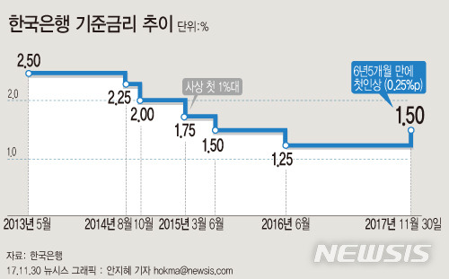 【서울=뉴시스】안지혜 기자 = 한은 금융통화위원회는 30일 6년5개월만에 기준금리를 1.50%로 0.25%p 인상했다.hokma@newsis.com