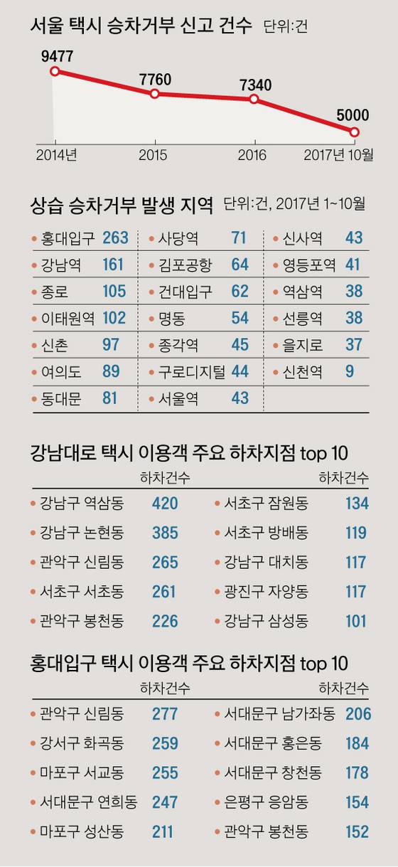 서울시 택시 승차거부 발생 지역