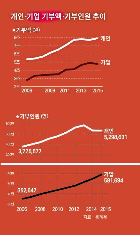 개인 기업 기부액 기부 인원 추이