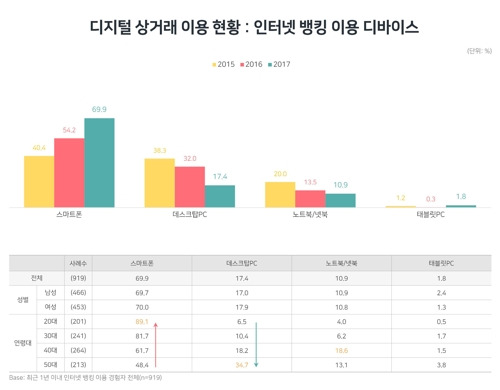 인터넷뱅킹 주 사용 기기 조사 결과 [DMC 미디어 제공]