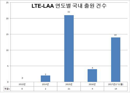 <연도별 LTE-LAA 관련 특허출원 건수>    (단위 :  건)