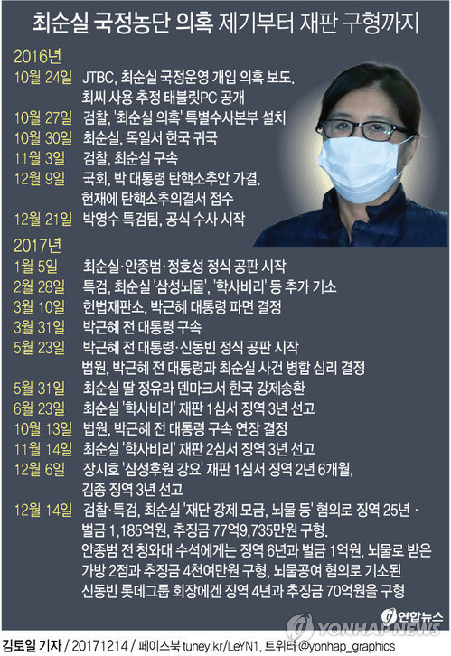 [그래픽] 최순실 국정농단 의혹 제기부터 재판 구형까지(종합)