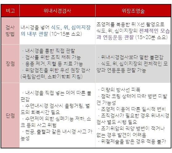 위내시경검사 vs. 위장조영술