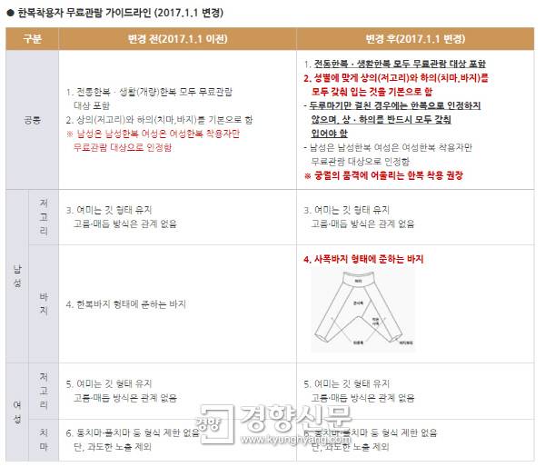 문화재청 경복궁 홈페이지 한복착용자 무료관람 가이드라인 갈무리