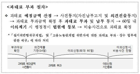파리바게뜨 과태료 부과 절차. /고용부 제공
