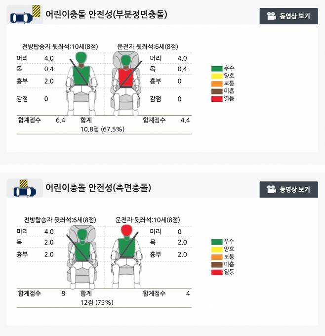 기아차 신형 모닝의 어린이 보호 결과.